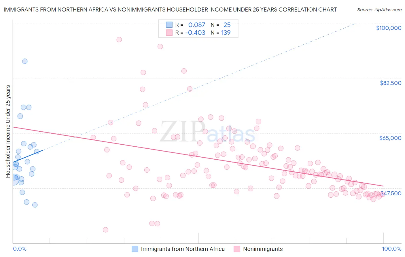 Immigrants from Northern Africa vs Nonimmigrants Householder Income Under 25 years