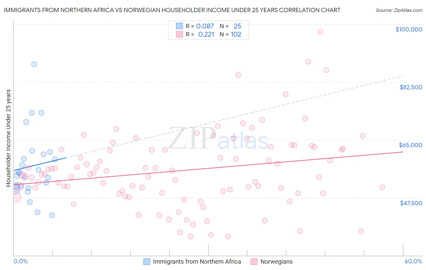 Immigrants from Northern Africa vs Norwegian Householder Income Under 25 years