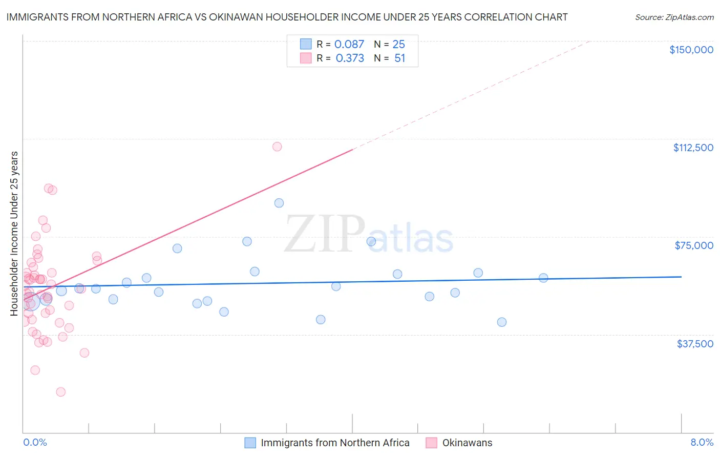 Immigrants from Northern Africa vs Okinawan Householder Income Under 25 years