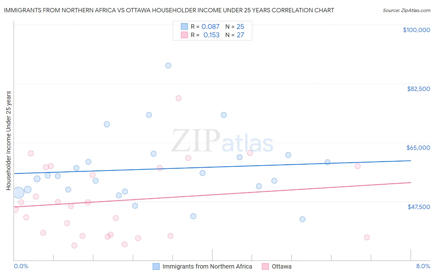 Immigrants from Northern Africa vs Ottawa Householder Income Under 25 years