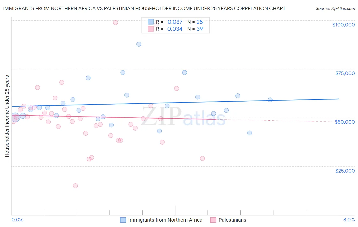 Immigrants from Northern Africa vs Palestinian Householder Income Under 25 years