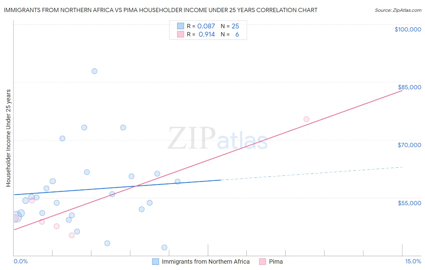 Immigrants from Northern Africa vs Pima Householder Income Under 25 years