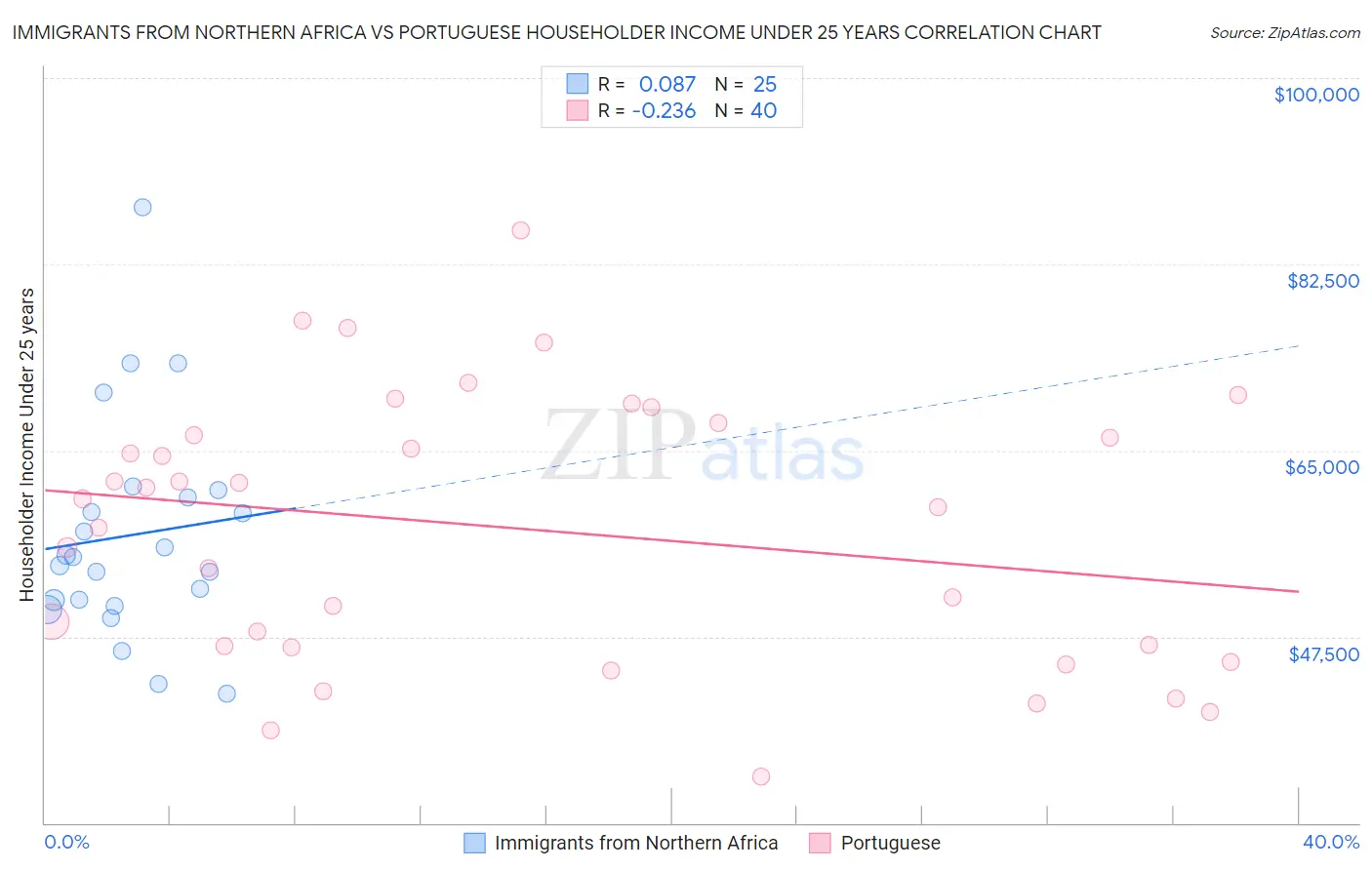 Immigrants from Northern Africa vs Portuguese Householder Income Under 25 years