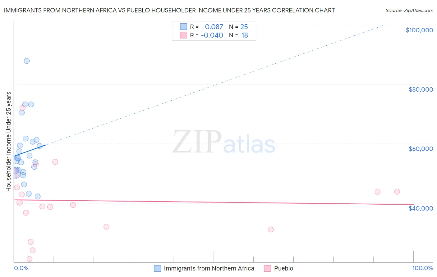Immigrants from Northern Africa vs Pueblo Householder Income Under 25 years