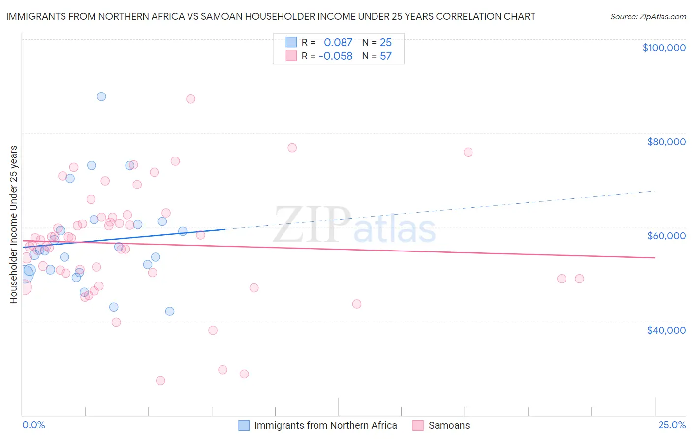 Immigrants from Northern Africa vs Samoan Householder Income Under 25 years