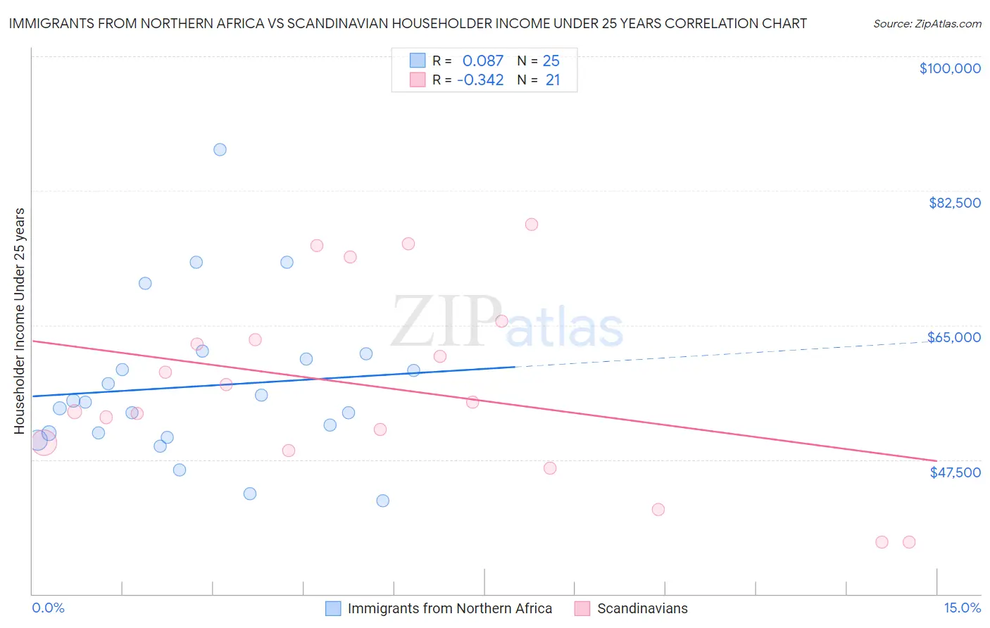 Immigrants from Northern Africa vs Scandinavian Householder Income Under 25 years