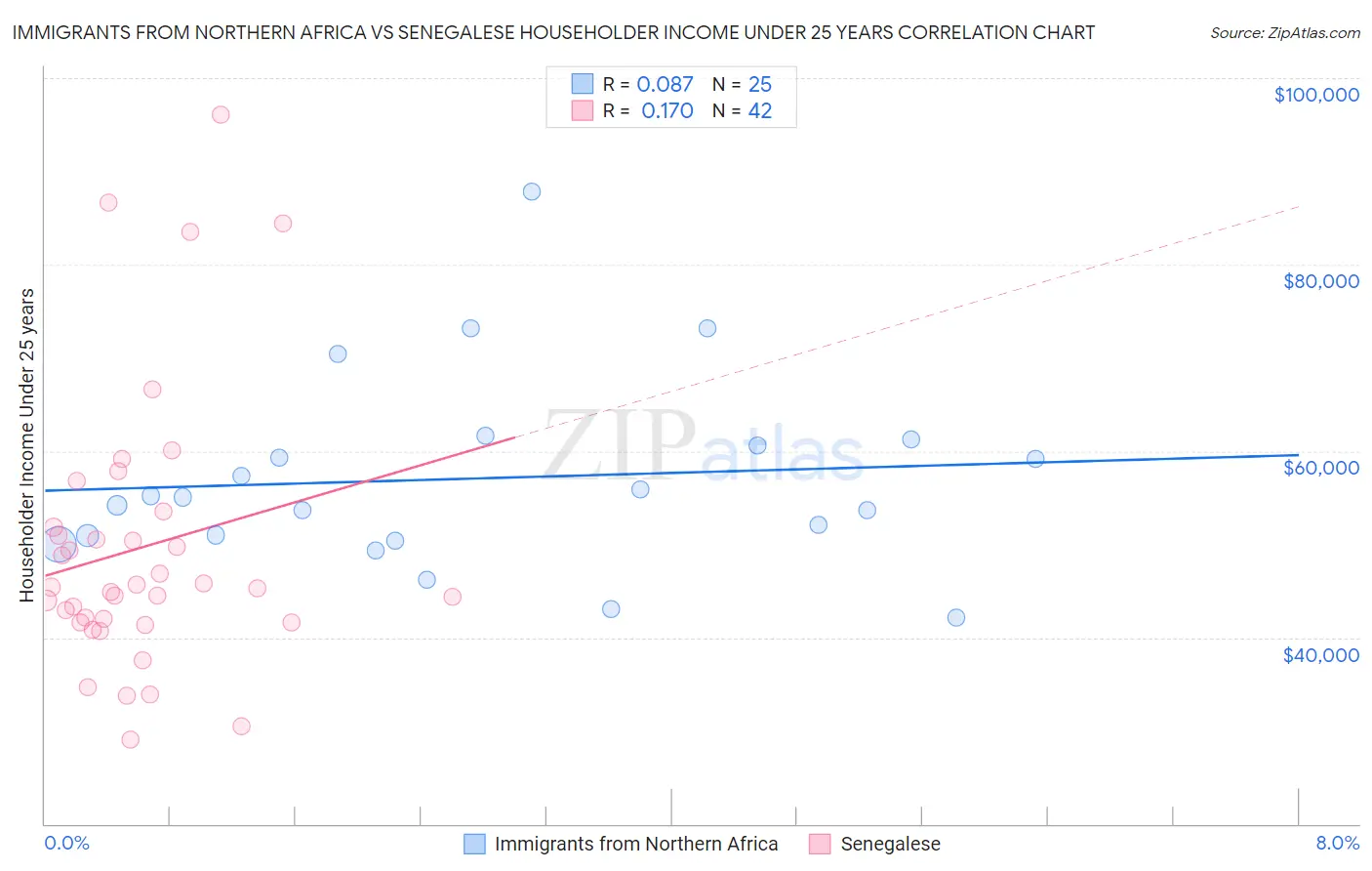 Immigrants from Northern Africa vs Senegalese Householder Income Under 25 years