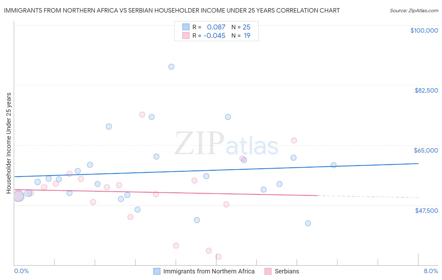 Immigrants from Northern Africa vs Serbian Householder Income Under 25 years