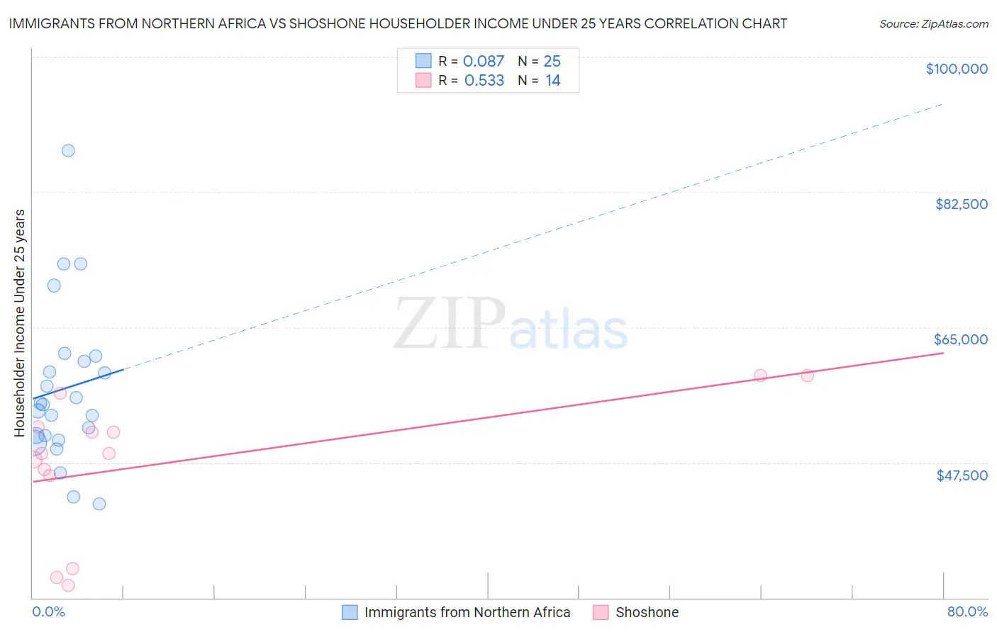 Immigrants from Northern Africa vs Shoshone Householder Income Under 25 years