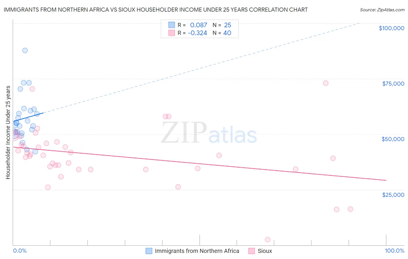 Immigrants from Northern Africa vs Sioux Householder Income Under 25 years