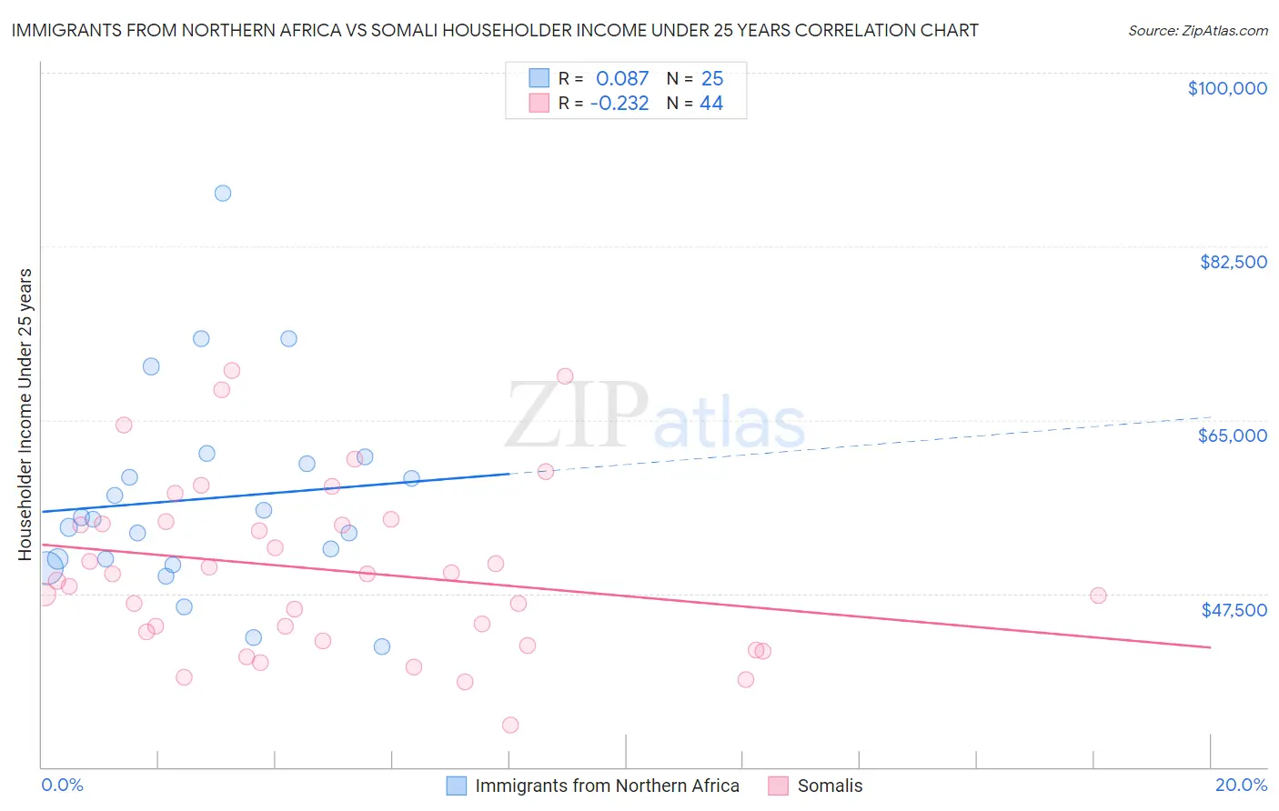 Immigrants from Northern Africa vs Somali Householder Income Under 25 years