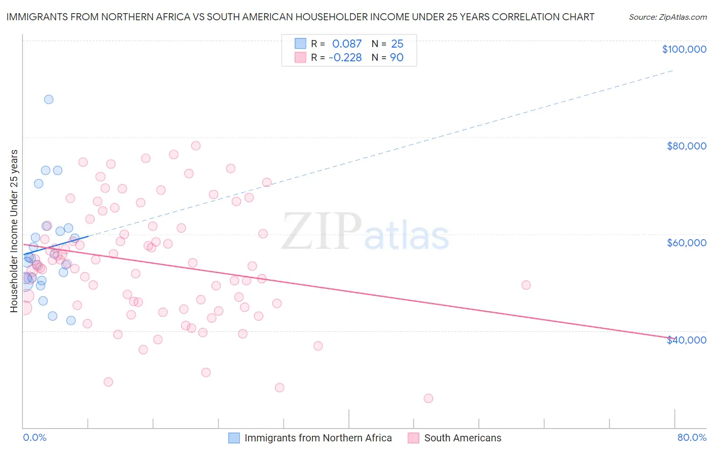 Immigrants from Northern Africa vs South American Householder Income Under 25 years
