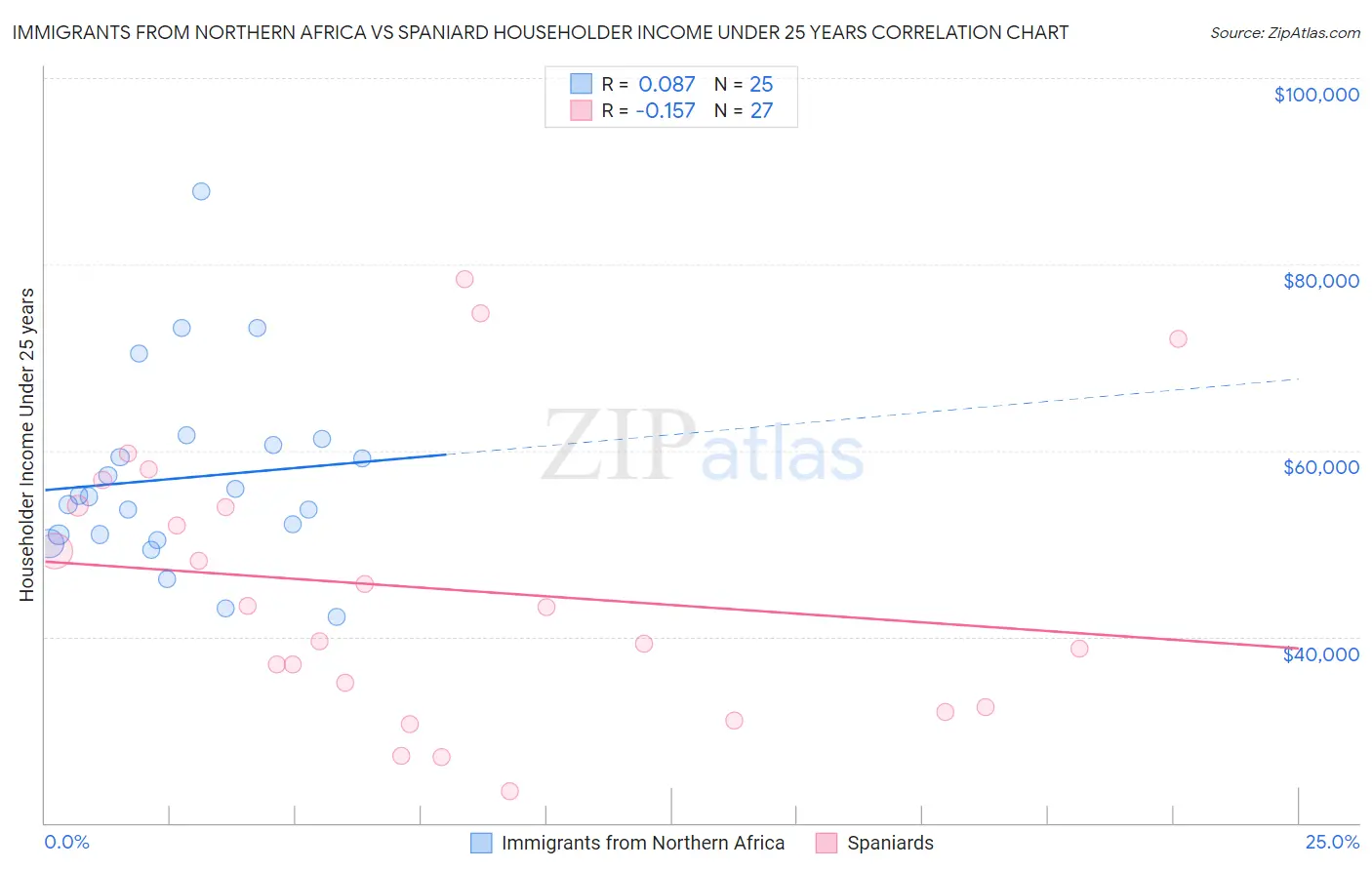 Immigrants from Northern Africa vs Spaniard Householder Income Under 25 years