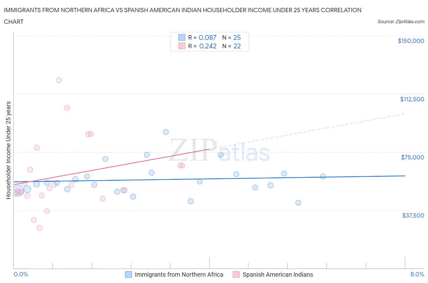 Immigrants from Northern Africa vs Spanish American Indian Householder Income Under 25 years