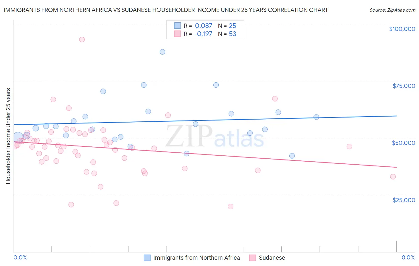 Immigrants from Northern Africa vs Sudanese Householder Income Under 25 years