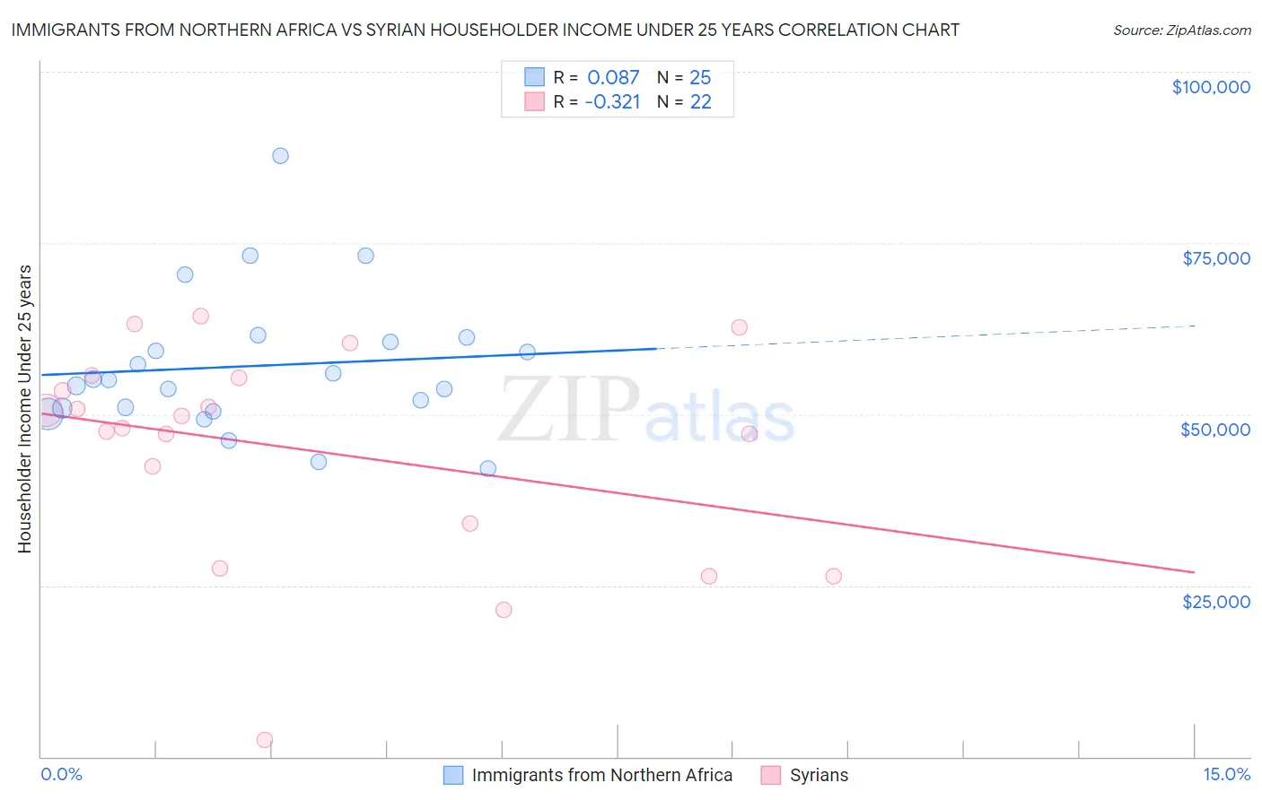 Immigrants from Northern Africa vs Syrian Householder Income Under 25 years