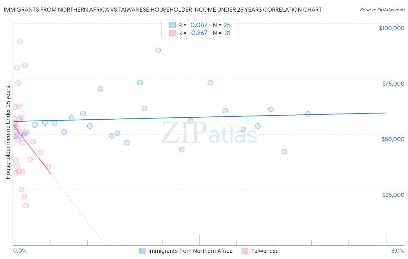 Immigrants from Northern Africa vs Taiwanese Householder Income Under 25 years