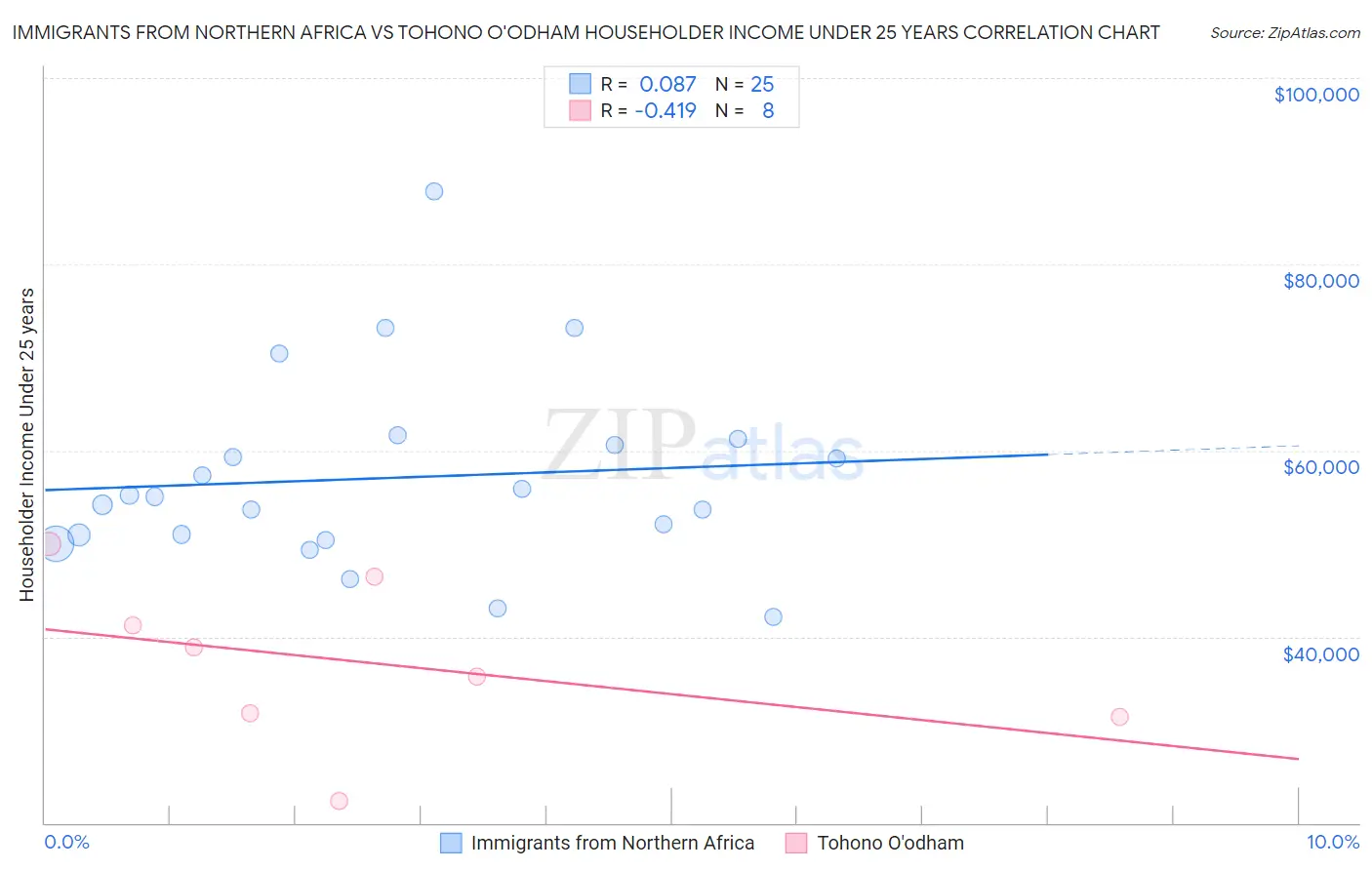 Immigrants from Northern Africa vs Tohono O'odham Householder Income Under 25 years