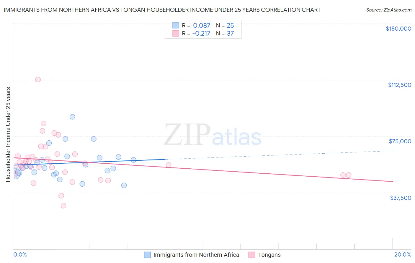 Immigrants from Northern Africa vs Tongan Householder Income Under 25 years