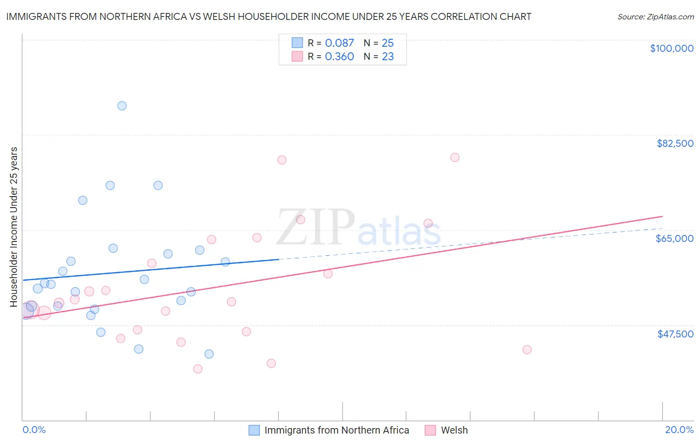 Immigrants from Northern Africa vs Welsh Householder Income Under 25 years