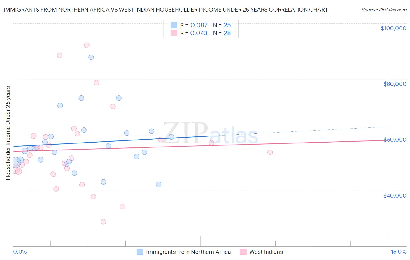 Immigrants from Northern Africa vs West Indian Householder Income Under 25 years