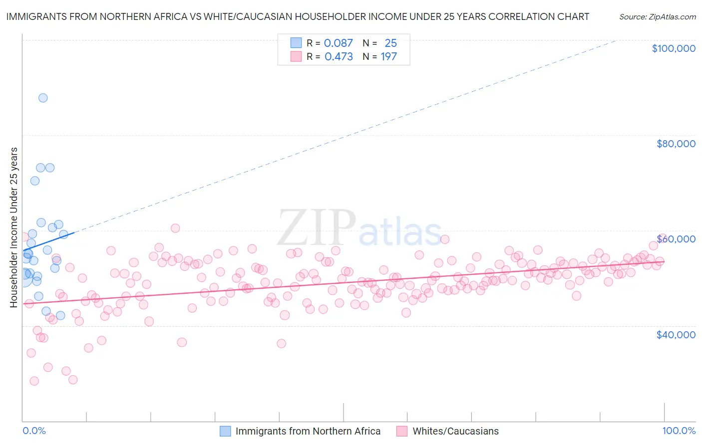 Immigrants from Northern Africa vs White/Caucasian Householder Income Under 25 years
