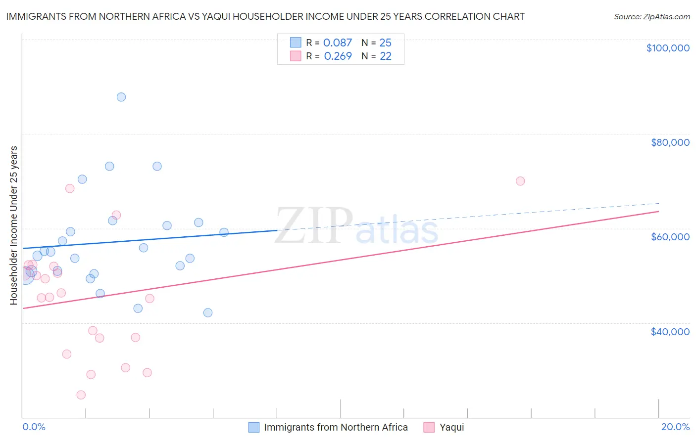 Immigrants from Northern Africa vs Yaqui Householder Income Under 25 years