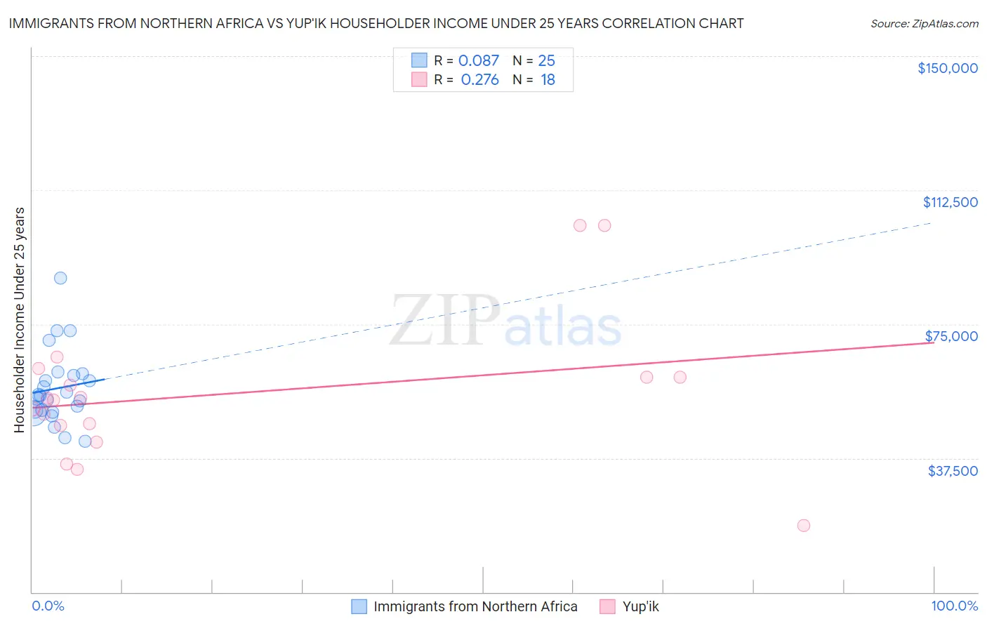 Immigrants from Northern Africa vs Yup'ik Householder Income Under 25 years