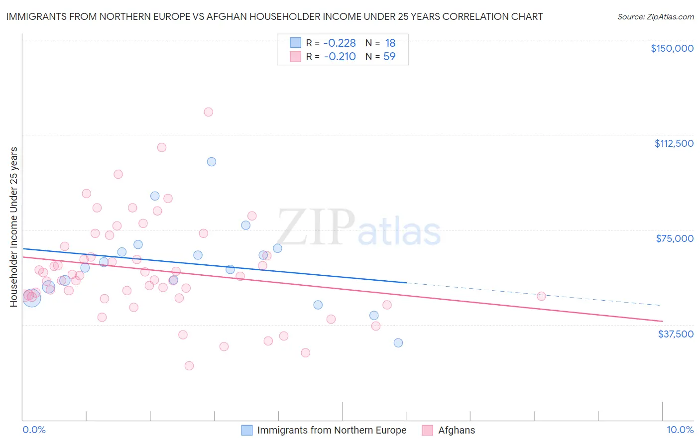 Immigrants from Northern Europe vs Afghan Householder Income Under 25 years