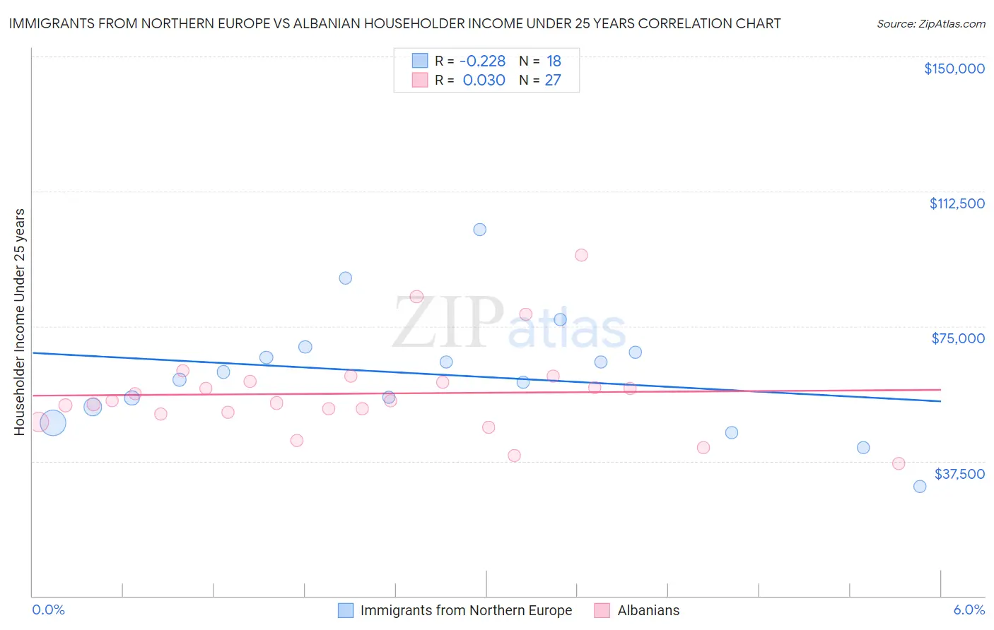 Immigrants from Northern Europe vs Albanian Householder Income Under 25 years