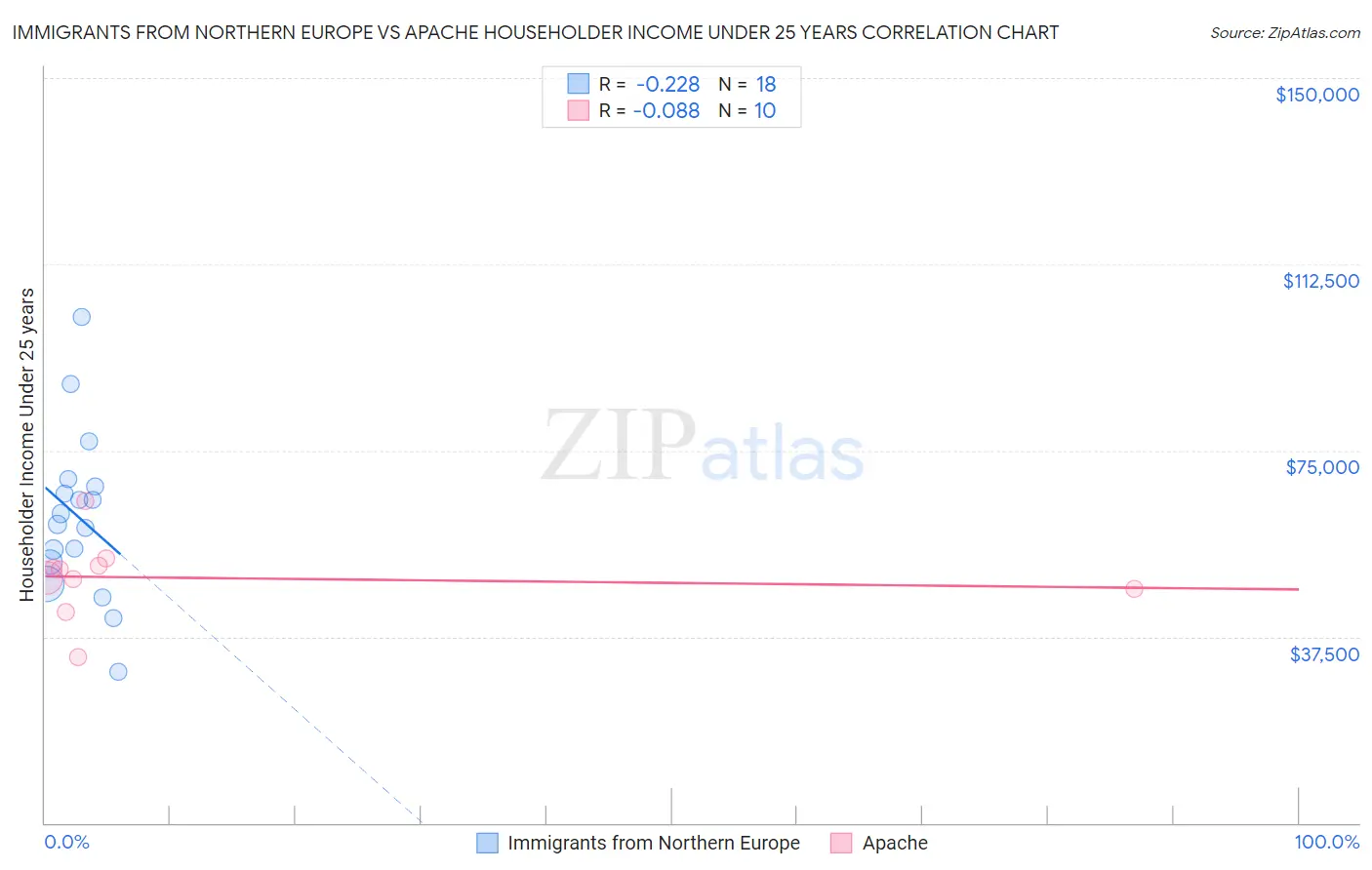 Immigrants from Northern Europe vs Apache Householder Income Under 25 years