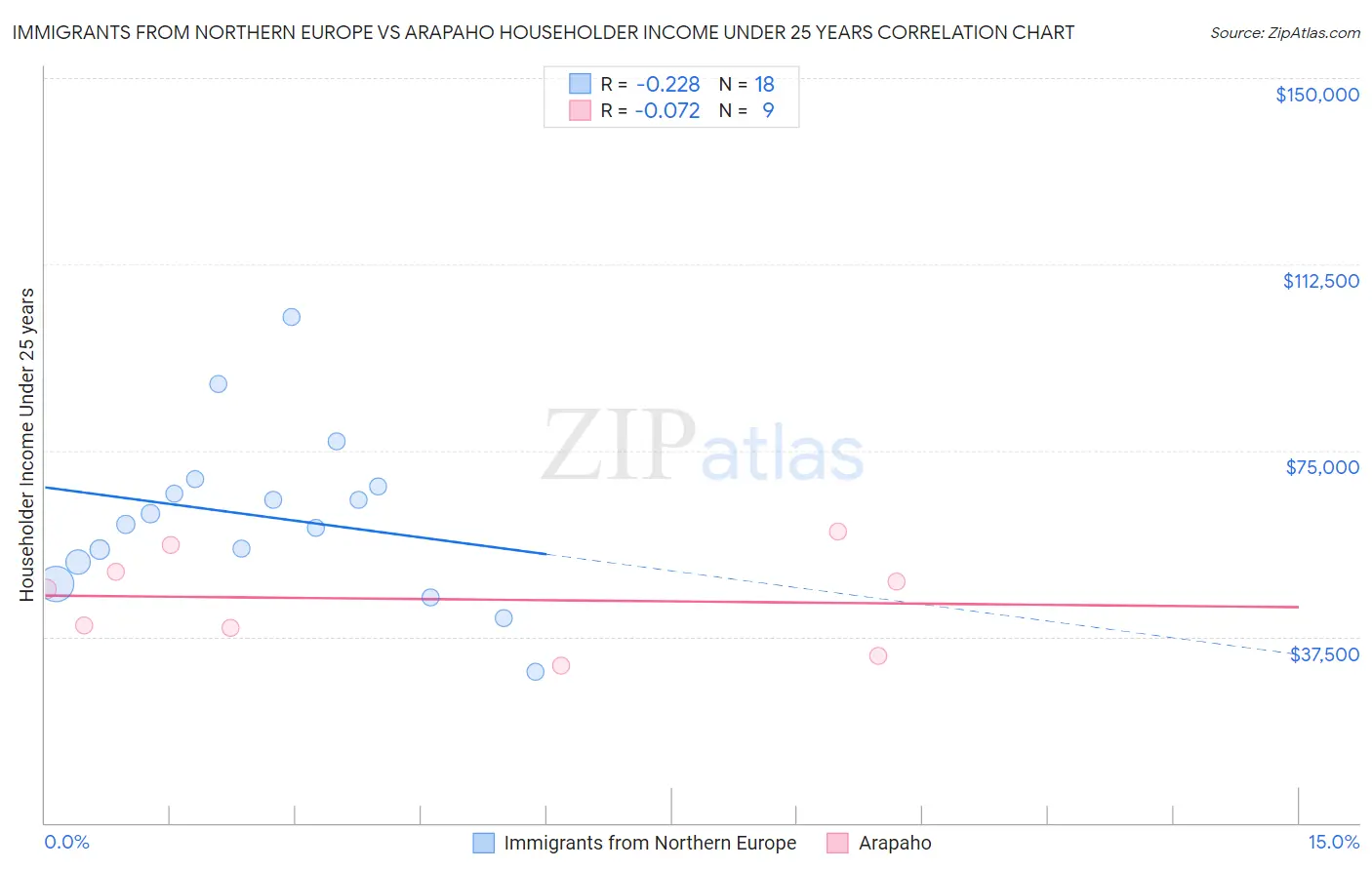 Immigrants from Northern Europe vs Arapaho Householder Income Under 25 years