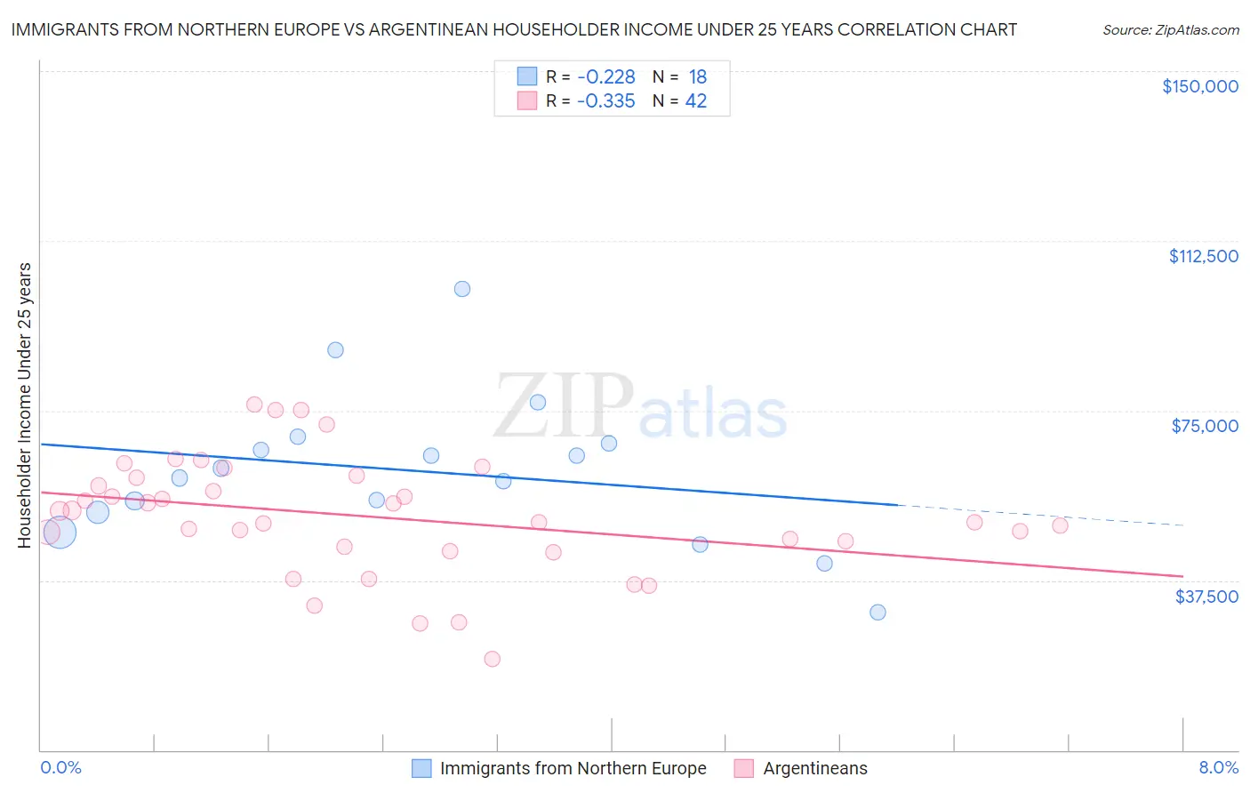 Immigrants from Northern Europe vs Argentinean Householder Income Under 25 years