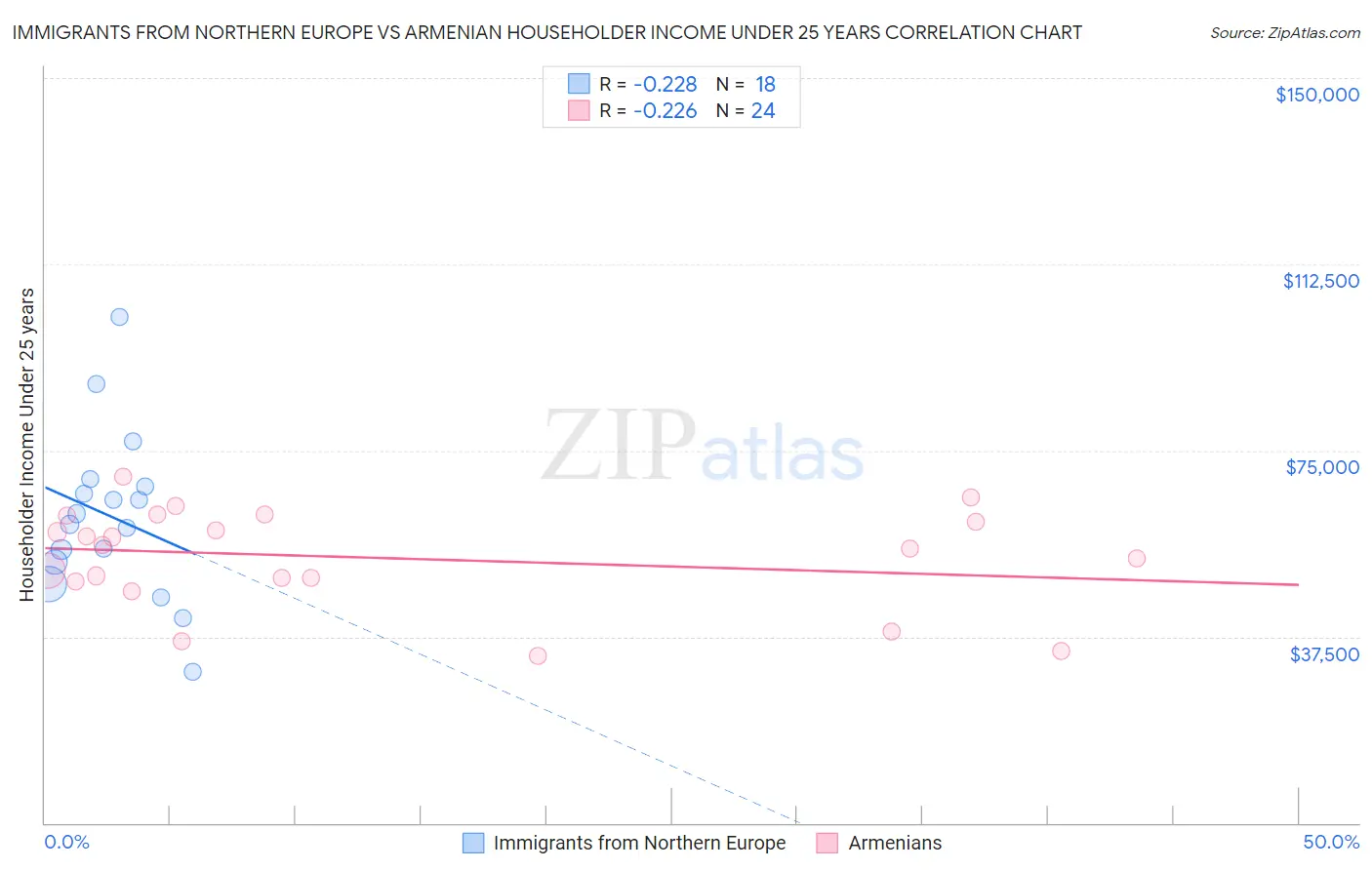 Immigrants from Northern Europe vs Armenian Householder Income Under 25 years