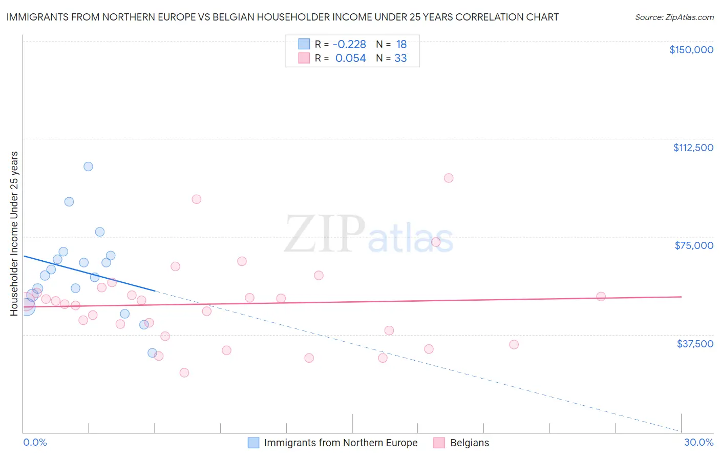 Immigrants from Northern Europe vs Belgian Householder Income Under 25 years