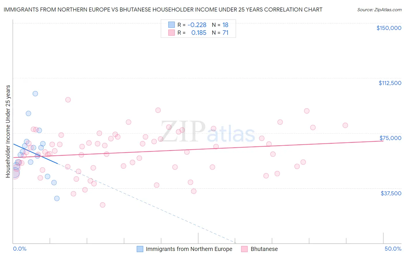 Immigrants from Northern Europe vs Bhutanese Householder Income Under 25 years