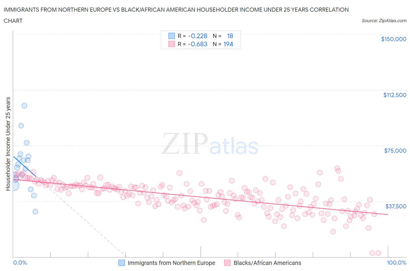 Immigrants from Northern Europe vs Black/African American Householder Income Under 25 years