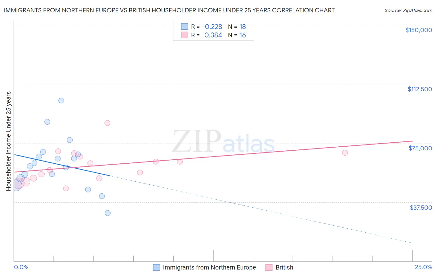 Immigrants from Northern Europe vs British Householder Income Under 25 years