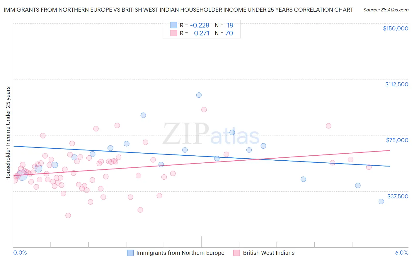 Immigrants from Northern Europe vs British West Indian Householder Income Under 25 years