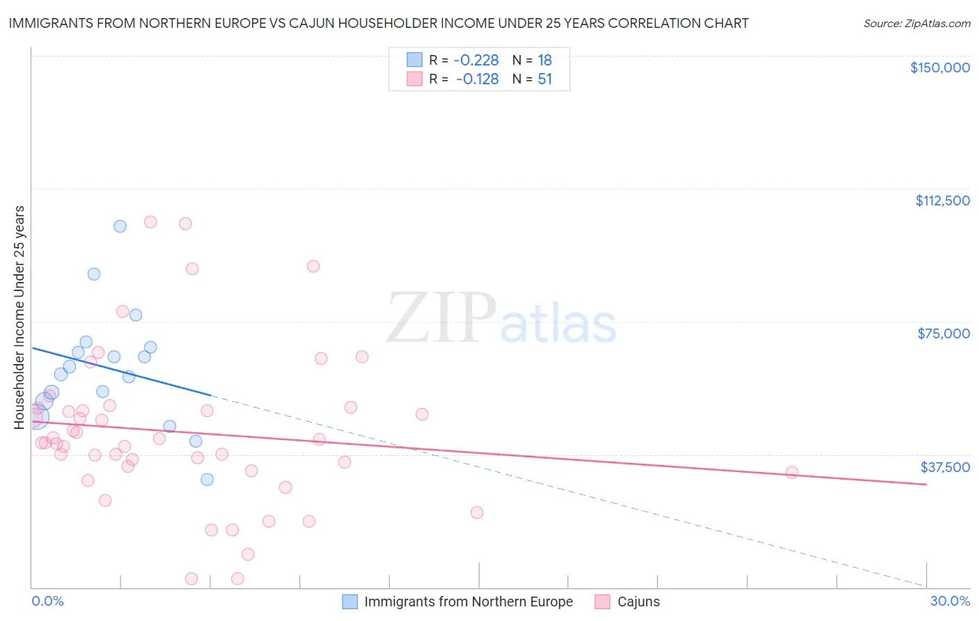 Immigrants from Northern Europe vs Cajun Householder Income Under 25 years