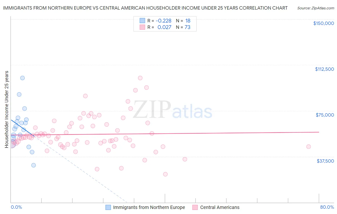 Immigrants from Northern Europe vs Central American Householder Income Under 25 years