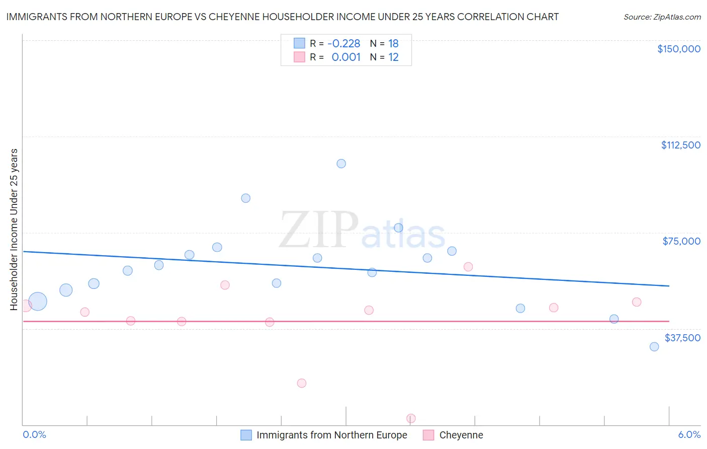 Immigrants from Northern Europe vs Cheyenne Householder Income Under 25 years