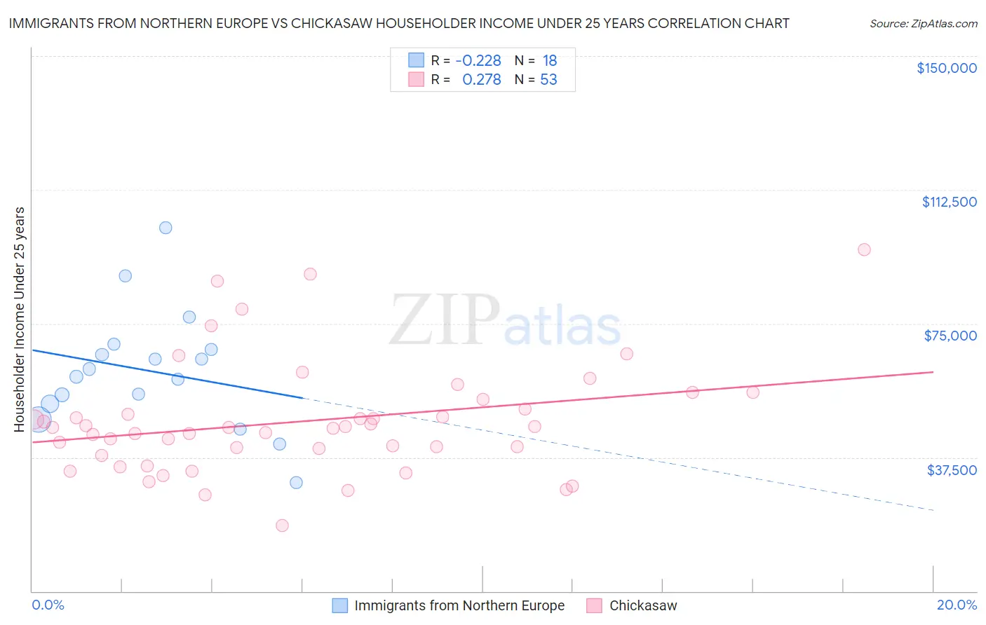 Immigrants from Northern Europe vs Chickasaw Householder Income Under 25 years
