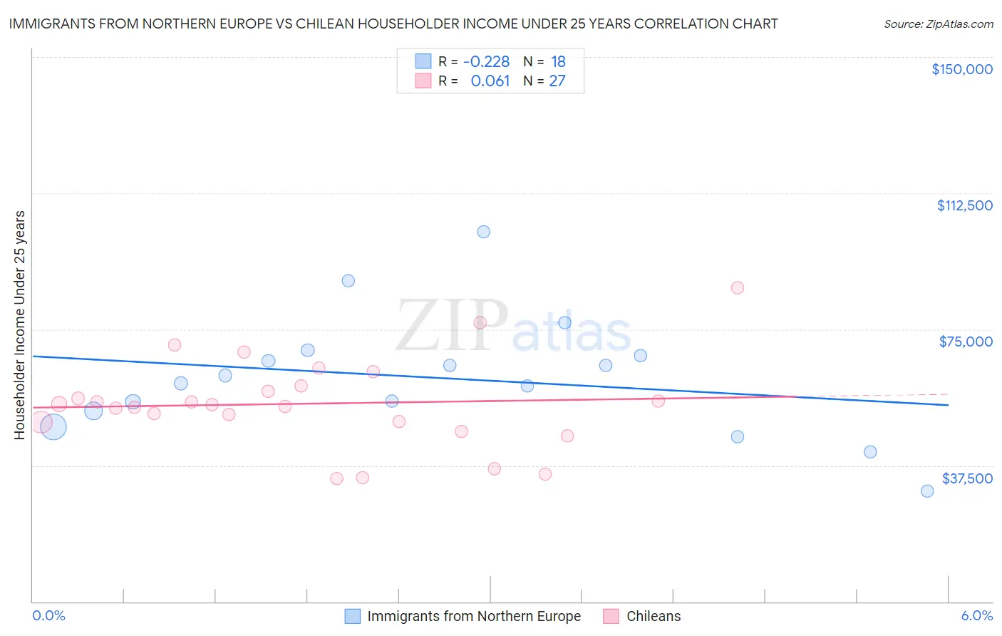 Immigrants from Northern Europe vs Chilean Householder Income Under 25 years