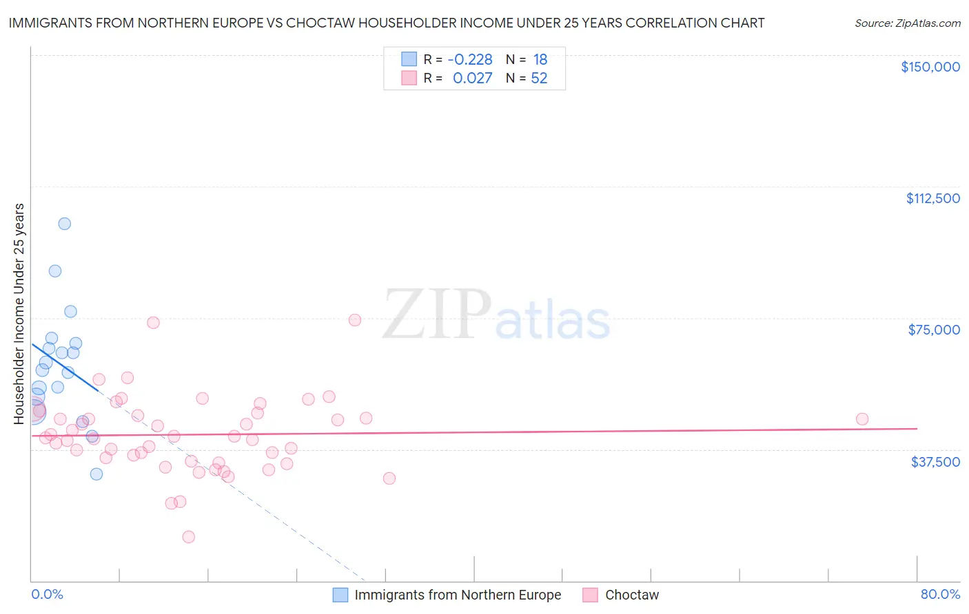 Immigrants from Northern Europe vs Choctaw Householder Income Under 25 years