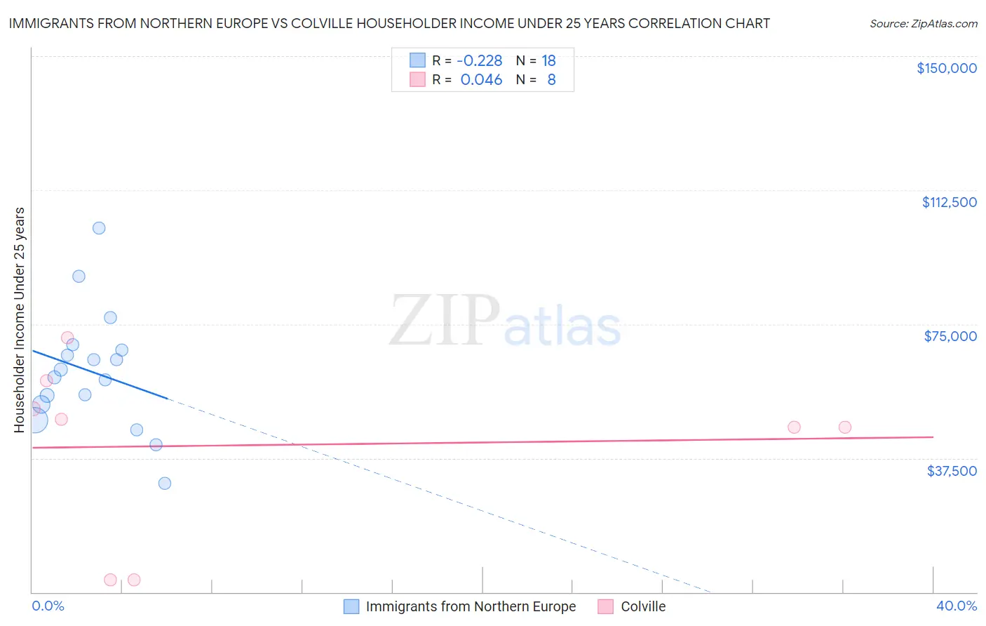 Immigrants from Northern Europe vs Colville Householder Income Under 25 years