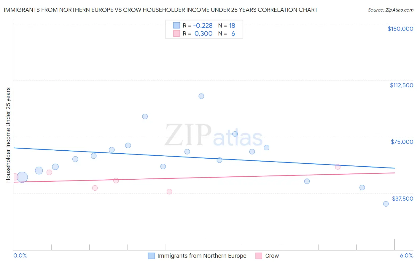 Immigrants from Northern Europe vs Crow Householder Income Under 25 years