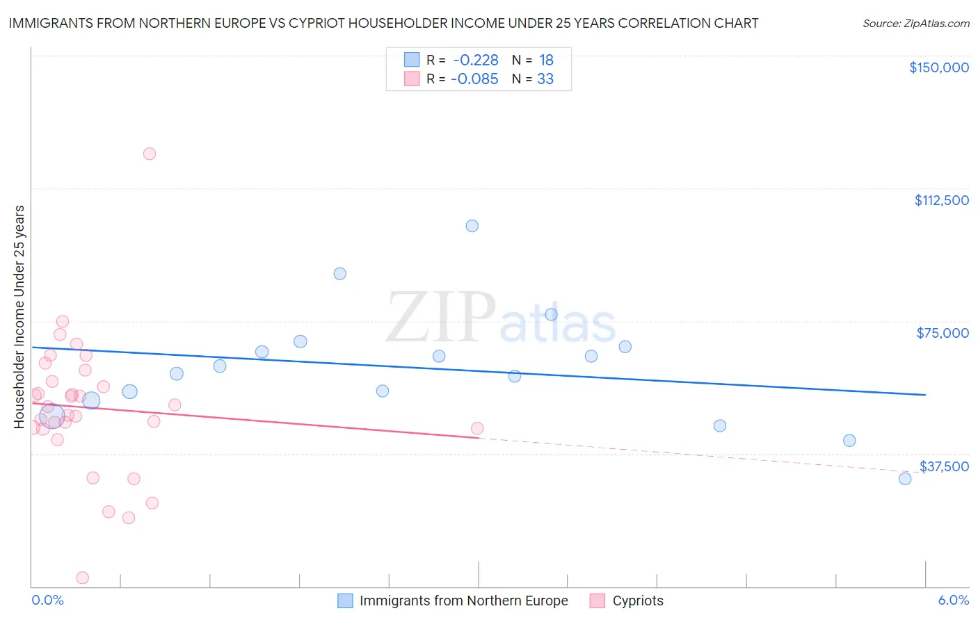 Immigrants from Northern Europe vs Cypriot Householder Income Under 25 years