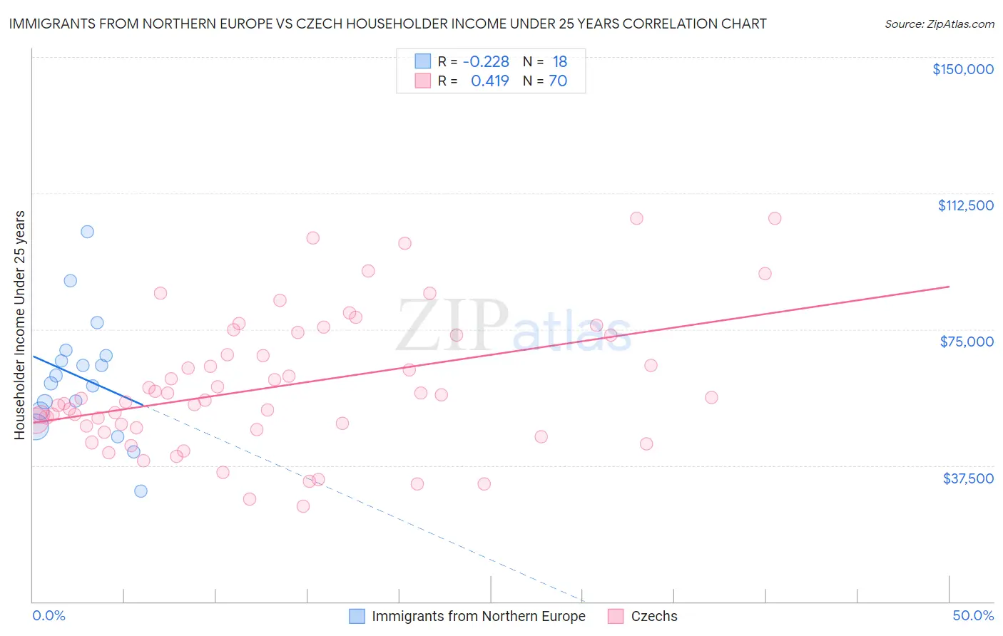 Immigrants from Northern Europe vs Czech Householder Income Under 25 years