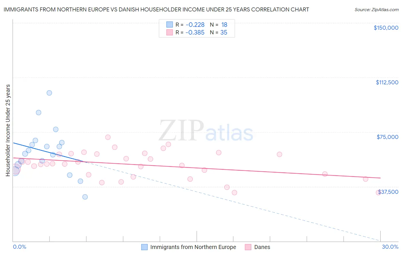 Immigrants from Northern Europe vs Danish Householder Income Under 25 years